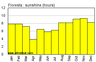 Floresta, Pernambuco Brazil Annual Precipitation Graph